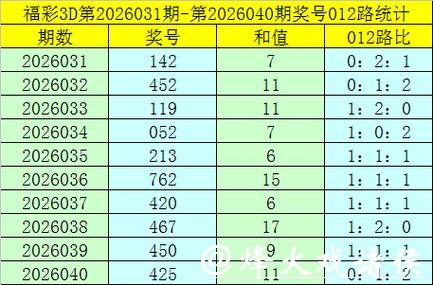 041期卜算子福彩3D预测奖号:012路分析 041期卜算子福彩3D预测奖号:012路分析