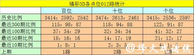 041期卜算子福彩3D预测奖号:012路分析 041期卜算子福彩3D预测奖号:012路分析
