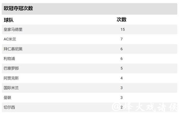 欧冠-主场击败拜仁 阿森纳五连胜领跑积分榜